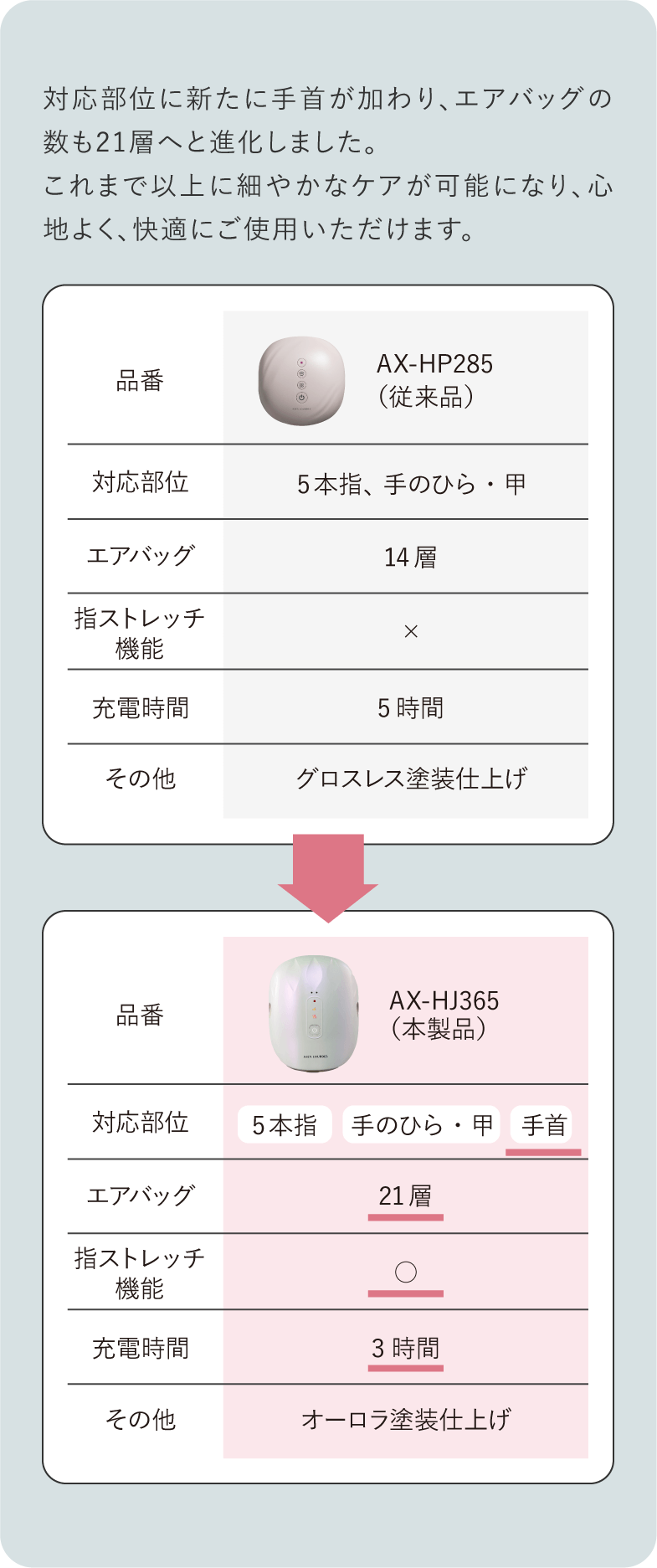 指ストレッチ」で解放感ひろがる 「ハンドケア コードレス」が新登場