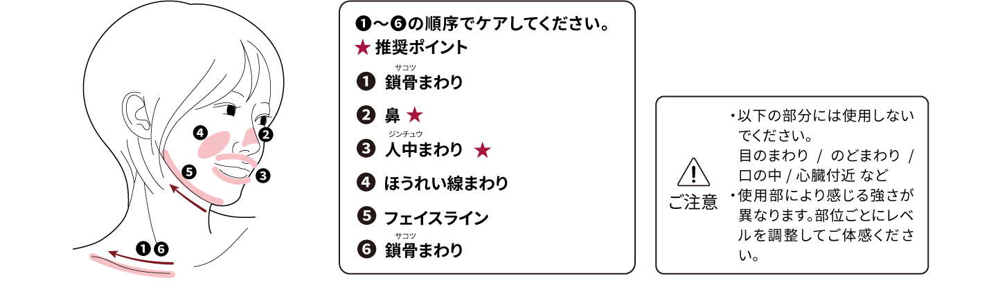 フェイスケアの推奨部位と手順を示した図。鎖骨まわりから鼻、人中まわり、ほうれい線まわり、フェイスライン、鎖骨まわりの順にケアすることを推奨。鼻と人中まわりが重点ケアポイントとして示されている。