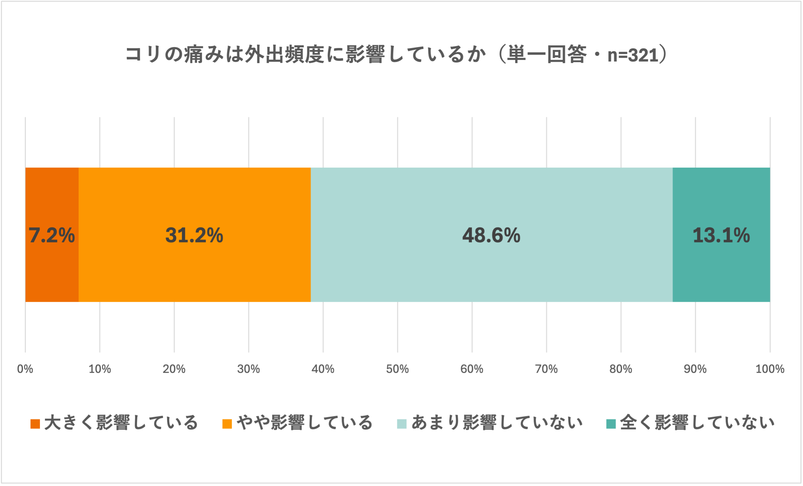 コリの痛みは外出頻度に影響しているかについてのアンケート結果。大きく影響している7.2%、やや影響している31.2%、あまり影響していない48.6%、全く影響していない13.1%。
