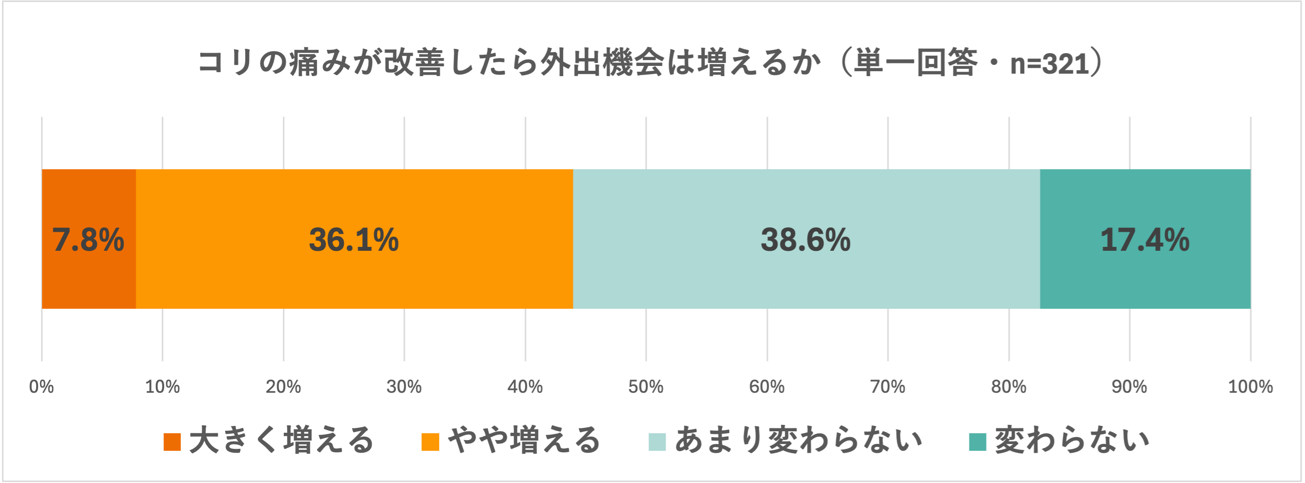 コリの痛みが改善したら外出機会は増えるかについてのアンケート結果。大きく増える7.8%、やや増える36.1%、あまり変わらない38.6%、変わらない17.4%。
