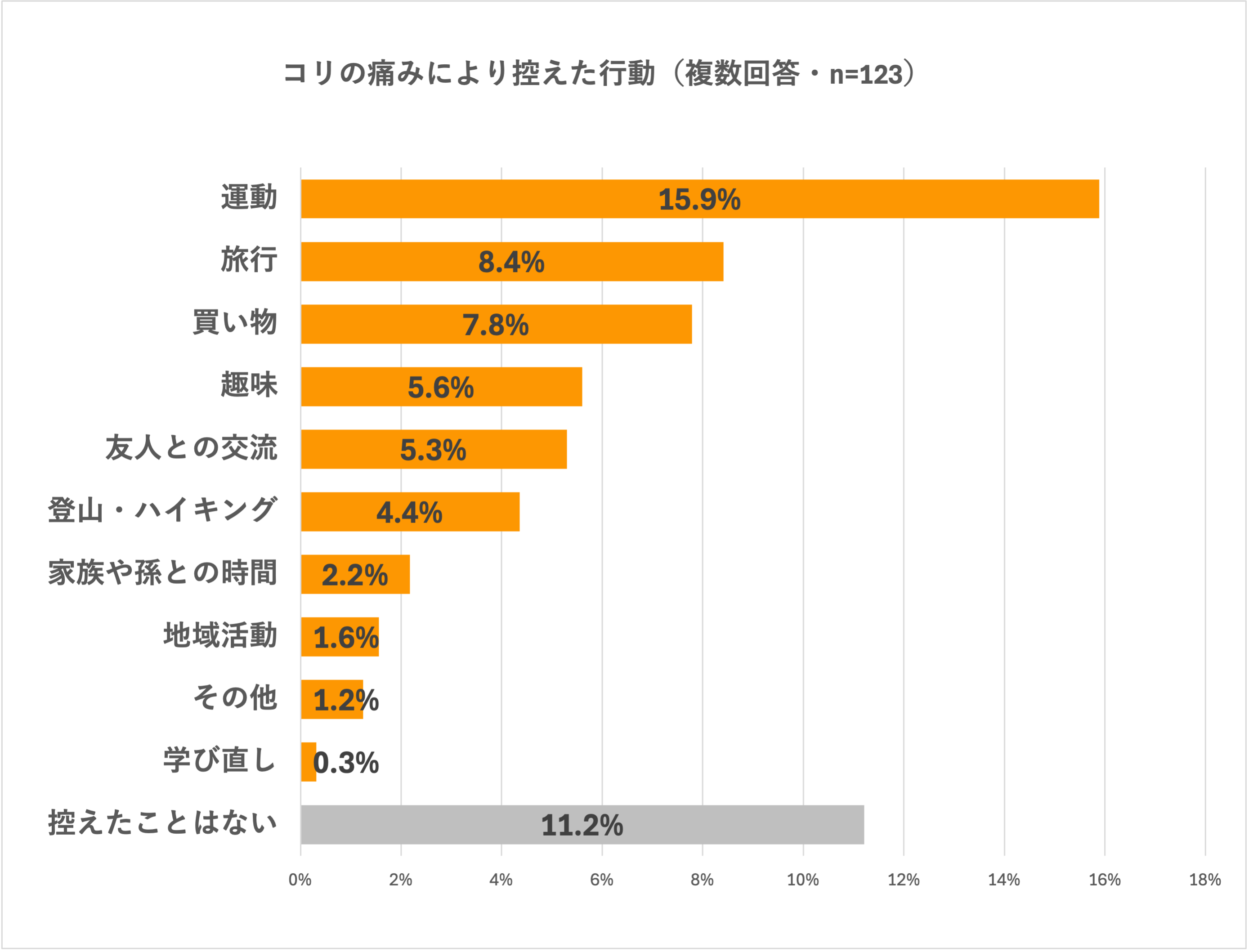 コリの痛みにより控えた行動に関するアンケート結果。運動15.9%が最も多く、次いで旅行8.4%、買い物7.8%、趣味5.6%、友人との交流5.3%。控えたことはないは11.2%。
