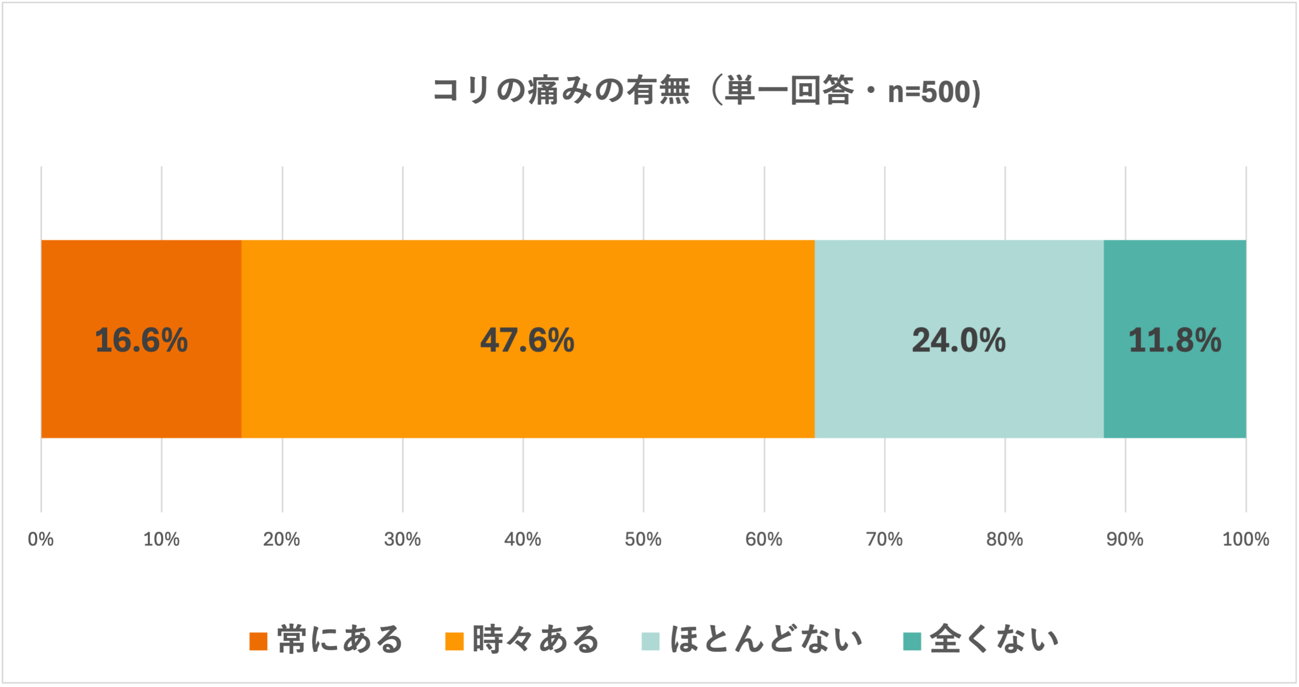 コリの痛みの有無のアンケート結果。常にある16.6%、時々ある47.6%、ほとんどない24%、全くない11.8%