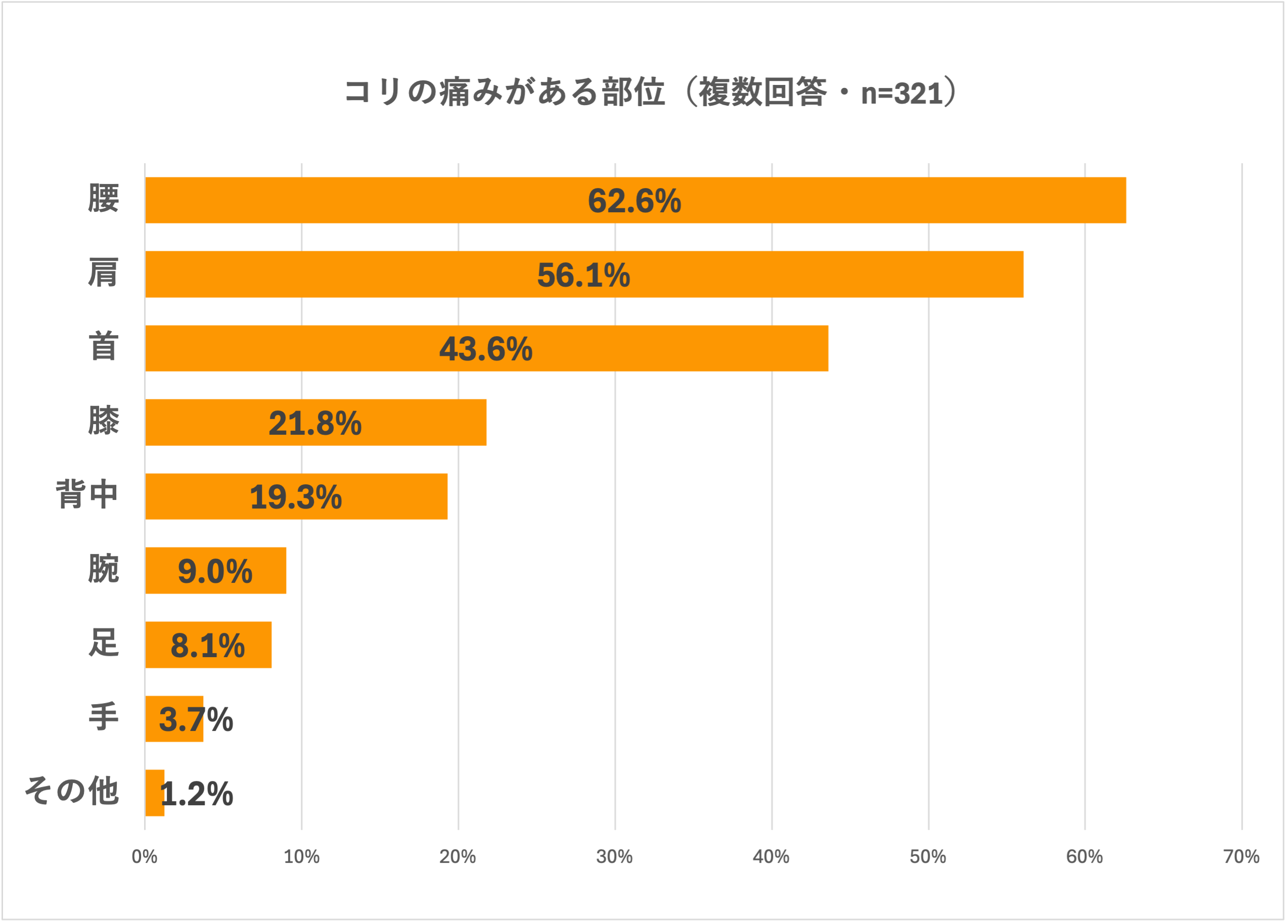 コリの痛みがある部位のアンケート結果。(複数回答)腰62.6%、肩56.1%、首43.6%、膝21.8%、背中19.3%、腕9.0%、足8.1%、手3.7%、その他1.2%