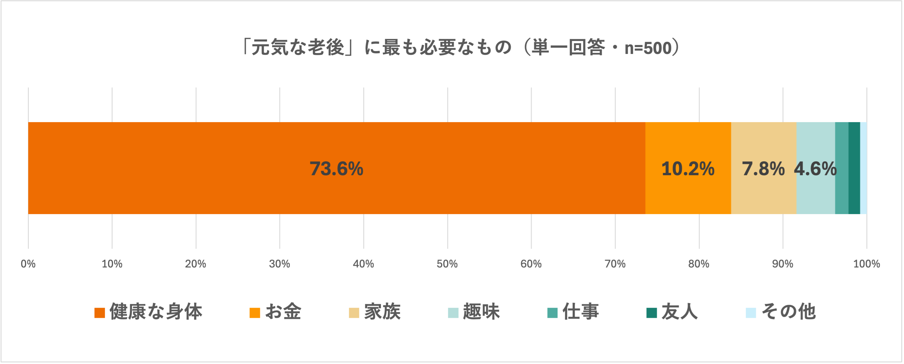 元気な老後に最も必要なものに関するアンケート結果。健康な身体73.6%が最も多く、お金10.2%、家族7.8%、趣味4.6%、仕事1.6%、友人1.3%、その他0.9%。