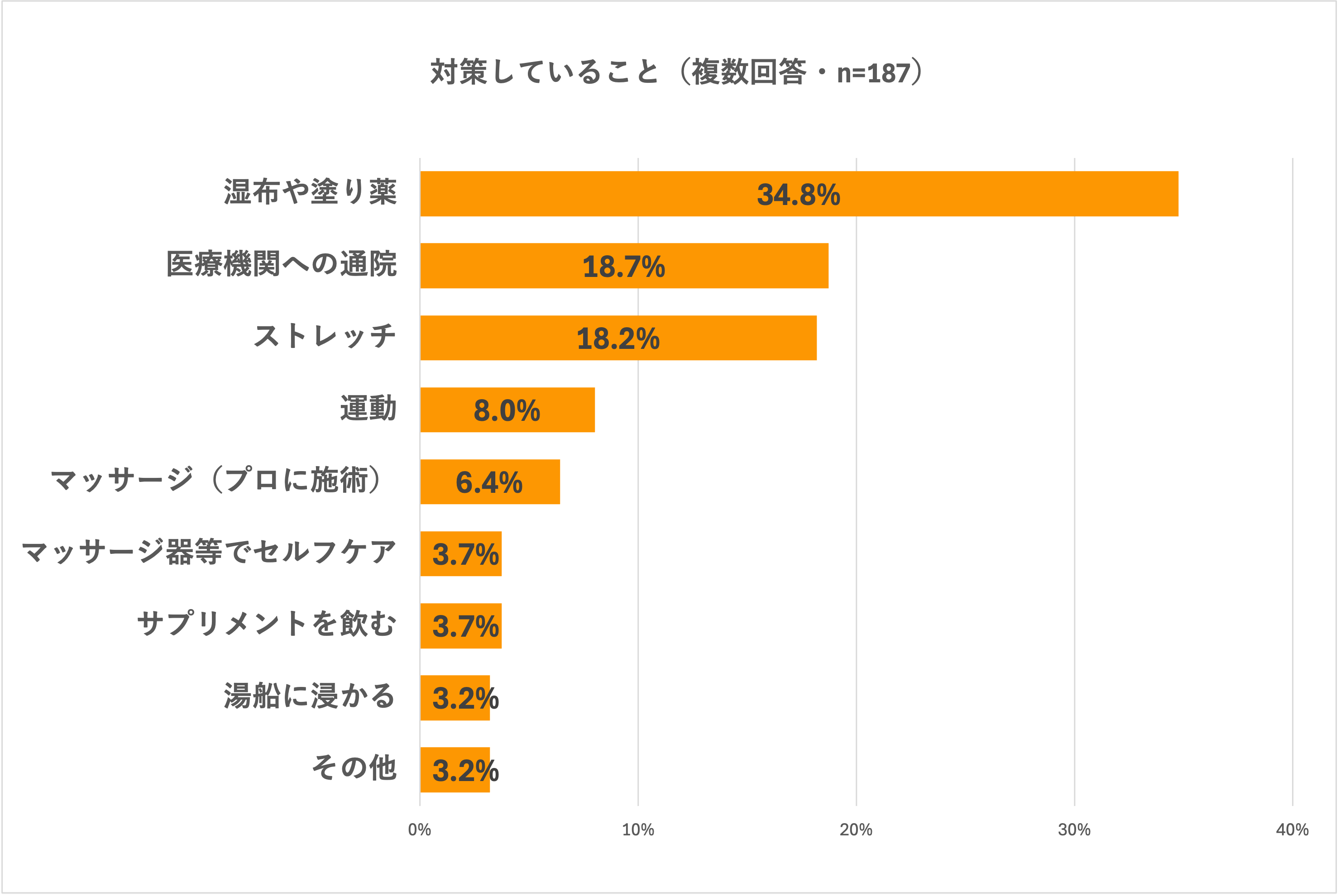 コリの痛みへの対策として行っていることに関するアンケート結果。湿布や塗り薬34.8%が最も多く、医療機関への通院18.7%、ストレッチ18.2%、運動8.0%、マッサージ(プロに施術)6.4%が続く。