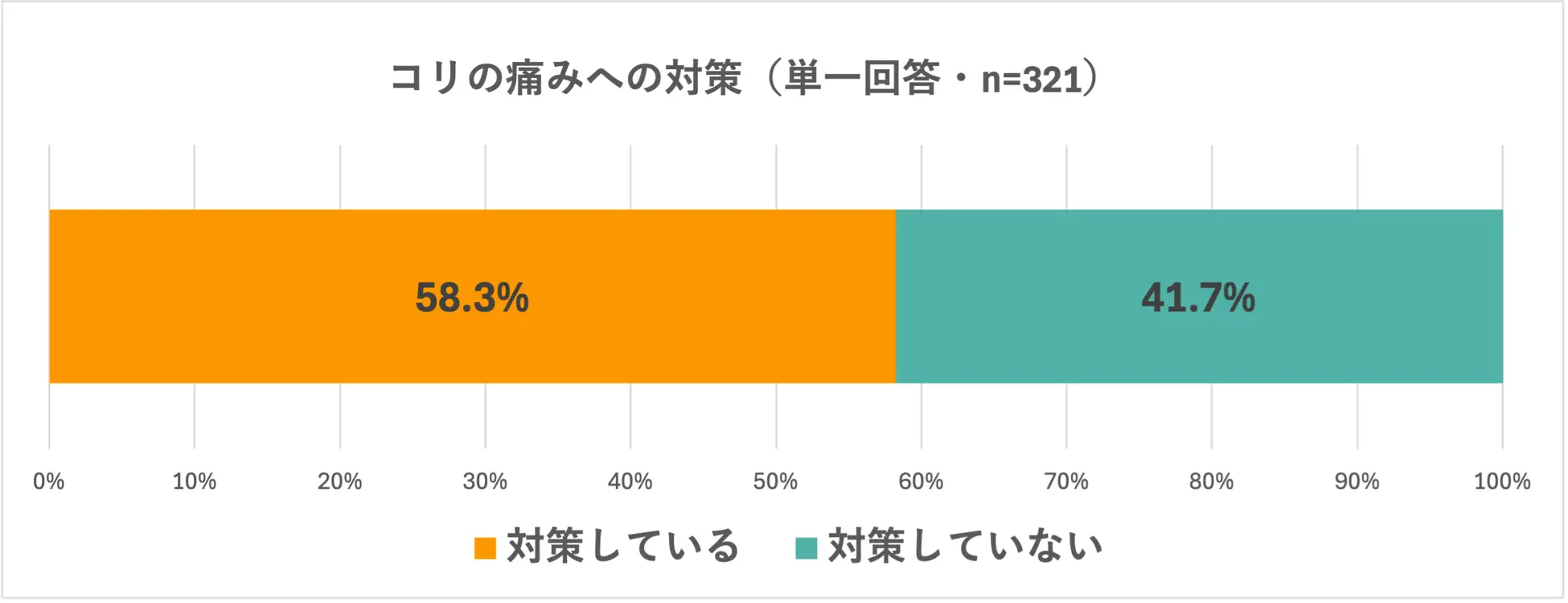 コリの痛みへの対策に関するアンケート結果。対策している58.3%、対策していない41.7%。