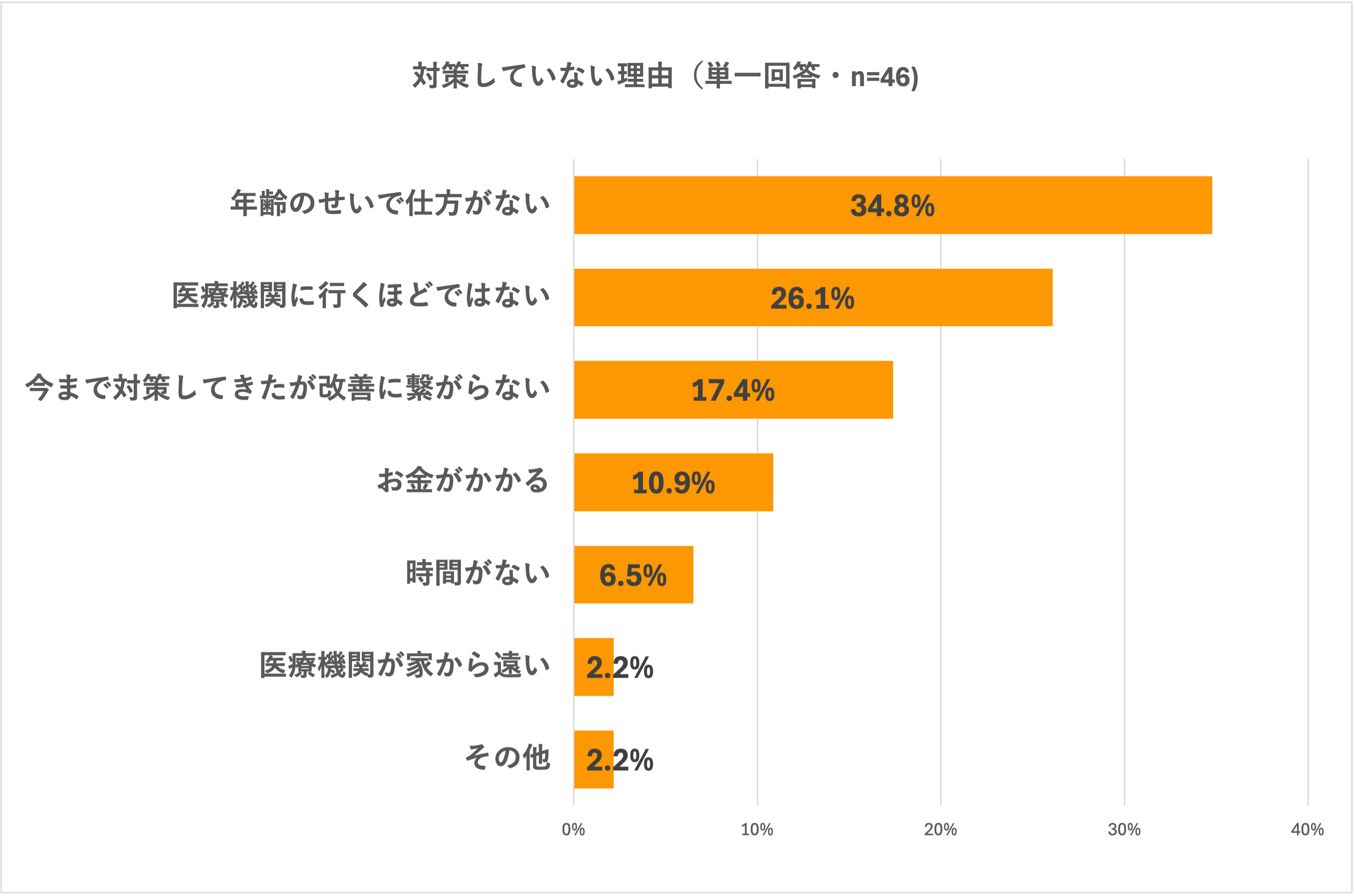 コリの痛みへの対策をしていない理由に関するアンケート結果。年齢のせいで仕方がない34.8%が最も多く、医療機関に行くほどではない26.1%、今まで対策してきたが改善に繋がらない17.4%、お金がかかる10.9%が続く。