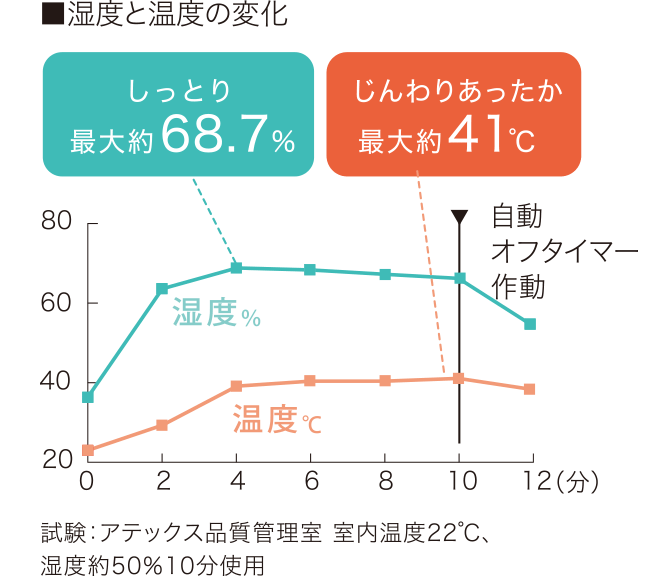 温度と湿度の変化グラフ