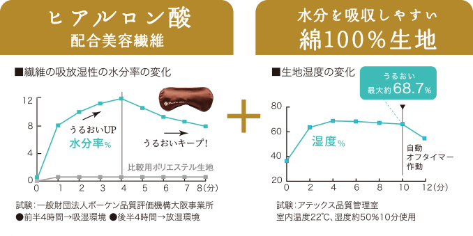 ヒアルロン酸配合美容成分＋水分を吸収しやすい綿100%生地