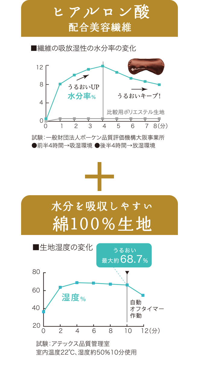 ヒアルロン酸配合美容成分＋水分を吸収しやすい綿100%生地