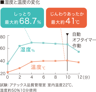 湿度と温度の変化グラフ