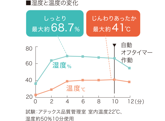 湿度と温度の変化グラフ